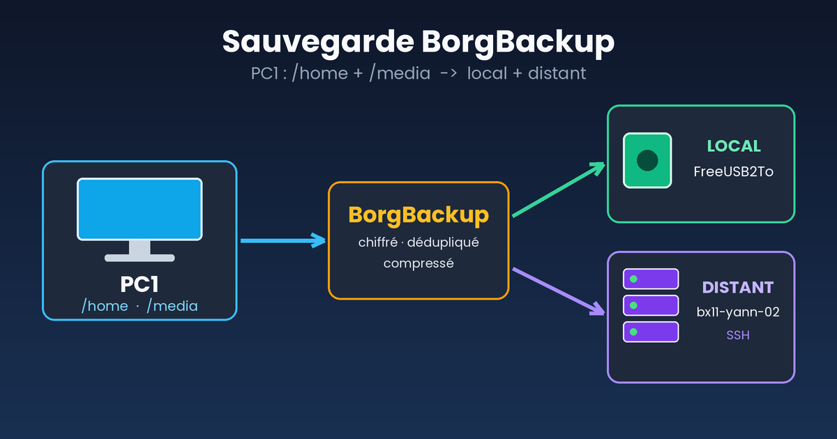 Schéma de sauvegarde BorgBackup de PC1 vers FreeUSB2To (local) et bx11-yann-02 (distant)