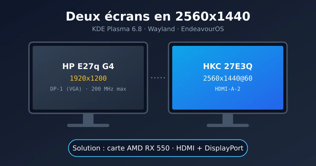 Deux écrans 2560x1440 sous KDE Plasma, HP E27q G4 et HKC 27E3Q